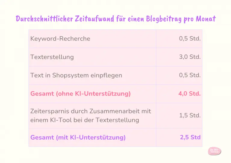 In der KI-Suche für Online-Shop spielen Blogs eine grpße Rolle. Hier ein Überblick über den durchschnittlichen Zeitaufwand für einen Blogbeitrag pro Monat - mit Unterstützng von KI 2,5 Std - ohne 4 Std.