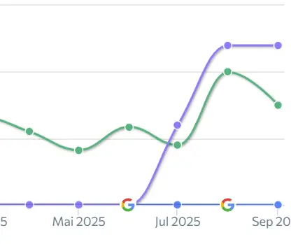 Grafik, die zeigt wie FAQs sich direkt auch auf die Ergebnisse in der KI-Suche auswirken.